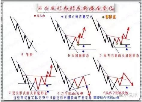 技術實戰：三角形形態與頭肩底形態的位置判斷 詳解 每日頭條