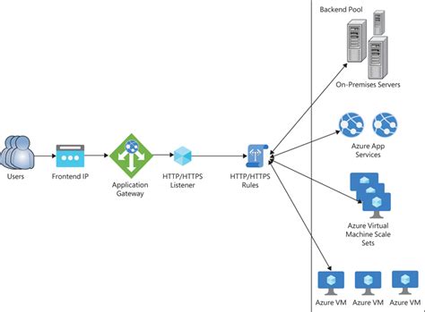 Web Traffic Load Balancer Application Layer OSI Layer 42 OFF