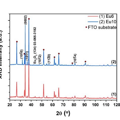 Xrd Pattern Of Zno Eu Nanowires Grown By Electrochemical Deposition