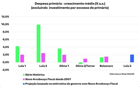 Made on Twitter Simulamos os efeitos do novo arcabouço fiscal NAF