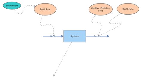 Population Stock And Flow Model Insight Maker