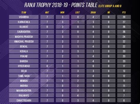 Ranji Trophy 201819 Qualification Scenarios By Group After Round 8