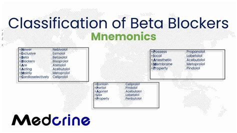 Classification of Beta blockers and the Mnemonics | Beta blockers ...