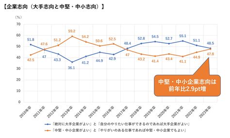 中小企業が採用に苦戦する理由は？ 採用難でもできる改善策、成功事例を解説 Bizreach Withhr