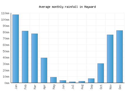 Hayward Weather averages & monthly Temperatures | United States ...