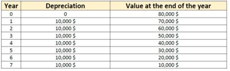 Equipment Depreciation - Planning Engineer FZE.