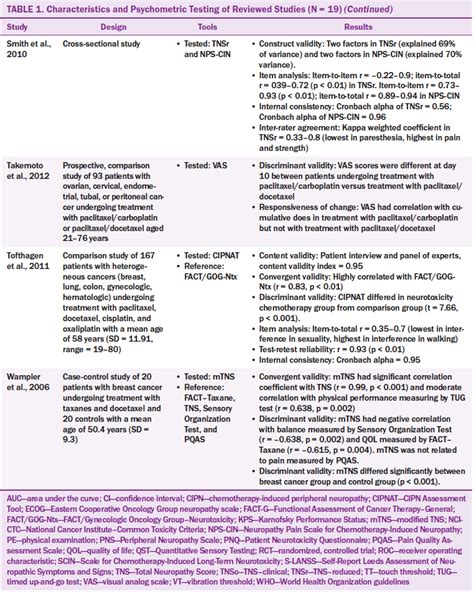 Chemotherapy Induced Peripheral Neuropathy Assessment Tools A