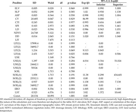 Wald Test Of The Logistic Regression Model Download Scientific Diagram