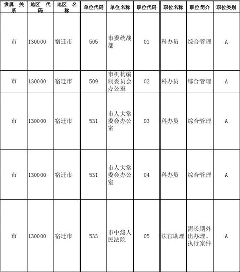 宿迁市2011年招录职位简介表word文档在线阅读与下载无忧文档