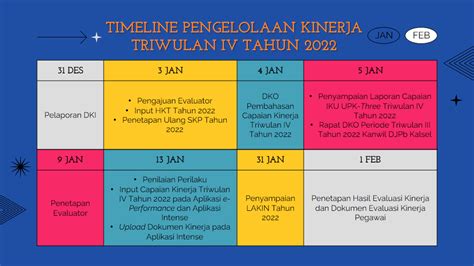 Timeline Pengelolaan Kinerja Triwulan Iv Tahun 2022