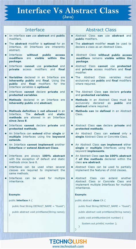 Interface Vs Abstract Class In Java Technolush