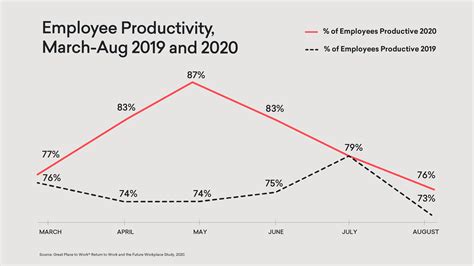 Employee Productivity Chart