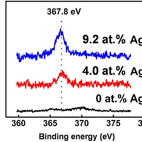 XPS Spectra Of Ag 3d Of NbN Ag Films With Various Ag Content