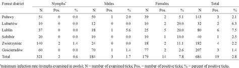 Table From Prevalence Of Anaplasma Phagocytophilum In Ixodes Ricinus