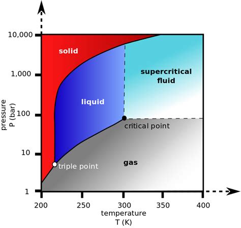 Co2 Density Pressure Phase Diagram Phase Dioxide Carbon Co2