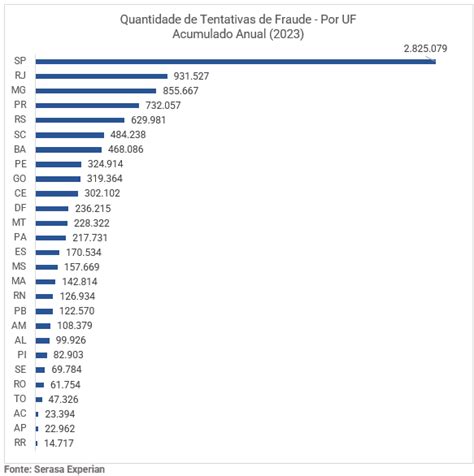 Quase 10 milhões de tentativas de fraude de identidade foram