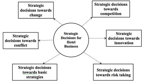 Strategic Decisions For Business Strategic Decisions Towards Change