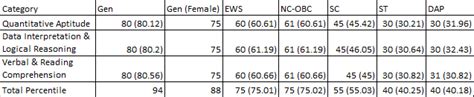 Iim Sambalpur Core Pgp Rti Based Stats For 2020 2022