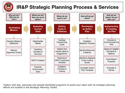 Strategic Planning Process Toolkit Flow - 07 - 21 - 20 | PDF ...
