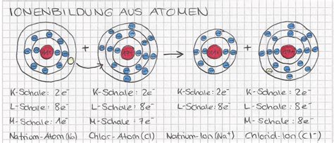 Chemische Bindungen Fms Abschlusss Webseite