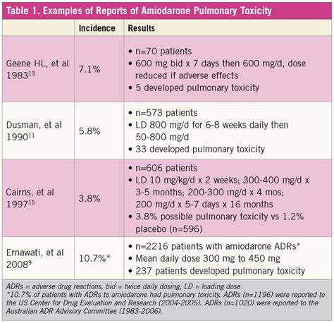 Amiodarone-Induced Lung Disease | Consultant360