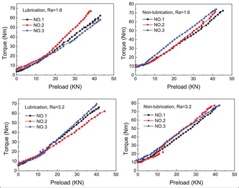 Experimental torque-preload curves for each case of the bolt M10 3 1.25 ...