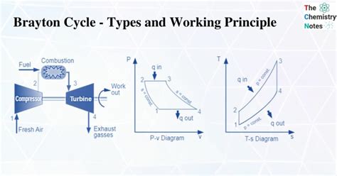 Brayton Cycle Types And Working Principle Thermodynamics