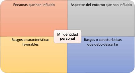 Qu Es La Identidad Personal Nueva Escuela Mexicana Digital