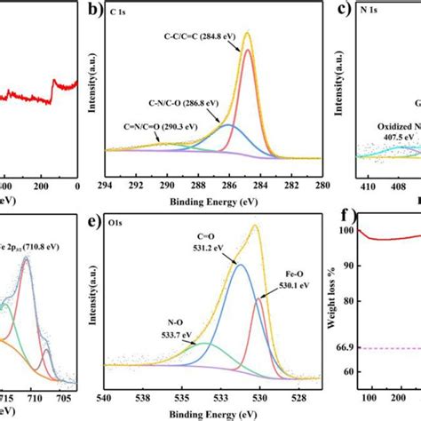 A Xrd Patterns Of Fe2o3 Nc Composite Nc And Fe2o3 B Ft Ir Spectra Of Download Scientific