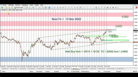 Weekly Forex Forecast From Nov Nasdaq Audusd Gbpusd