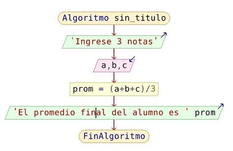 Deseamos Calcular El Promedio Final De Un Alumno Con Las Calificaciones