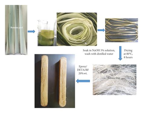 Banana Fiber Reinforced Epoxy Composites Mechanical Properties And