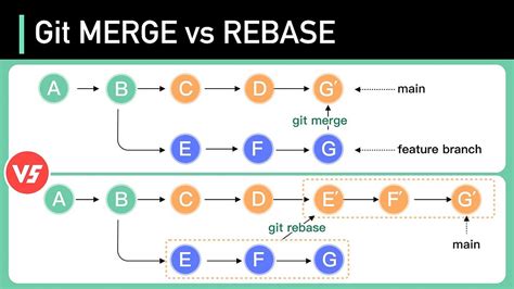 Advanced Git Commands: Rebasing, Stashing, Resetting, and Reverting Changes | by Nova ...