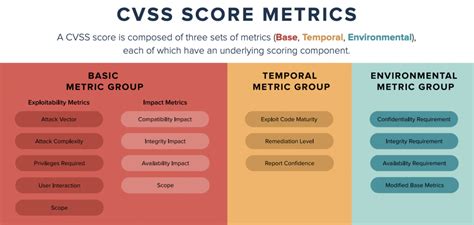 What Is The Common Vulnerability Scoring System Cvss Balbix