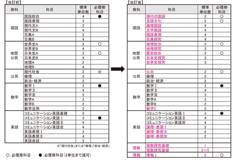 2025年度共通テストはどう変わる？～次学年の文理・科目選択のポイント～