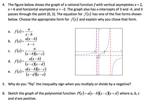 Solved The Figure Below Shows The Graph Of A Rational