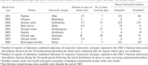 Table 3 From Recalls Of Spices Due To Bacterial Contamination Monitored