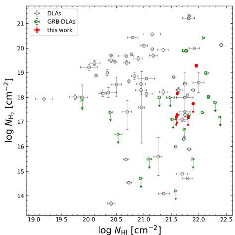 Column Densities Of H I Vs H Dla Systems Are Shown By The Grey