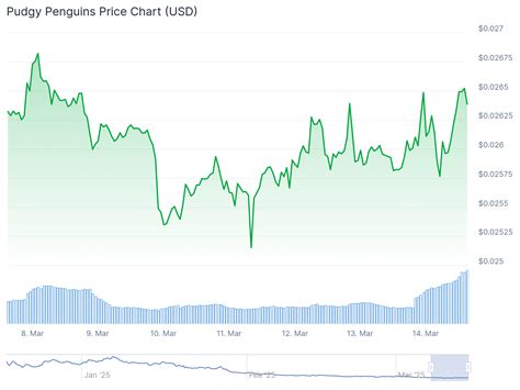 Pudgy Penguins crypto rises more than 10% after Robinhood listing