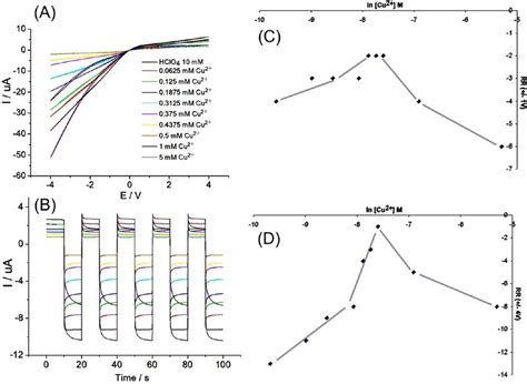 A Cyclic Voltammograms Scan Rate 50 Mv·s −1 For M13 Phage Deposit