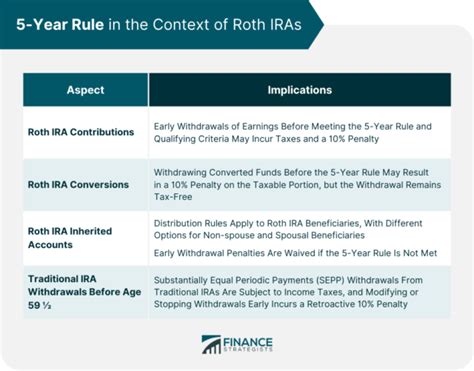 Year Rule Explanation Strategies In Retirement Planning