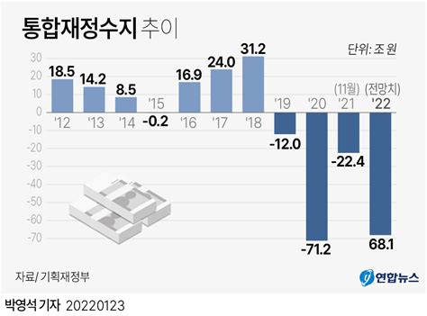 그래픽 통합재정수지 추이 연합뉴스