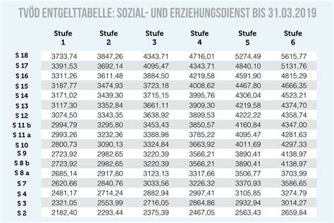 Tvöd Tarifvertrag Und Entgelttabelle Im öffentlichen Dienst