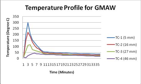 Temperature time graph (temperature reading taken on One minute interval) | Download Scientific ...