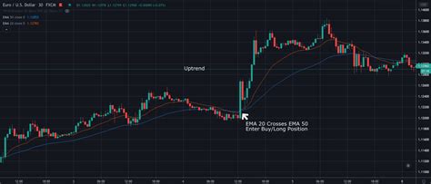 EMA Trading Crossover Strategy 2024 Guide