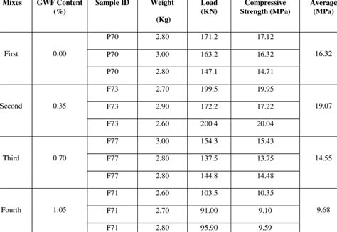 2 Compressive Strength Test Results Of Cube Specimens At Age 7 Days