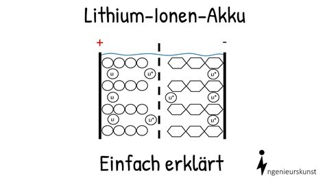 Lithium Ionen Akku Aufbau und Funktion Einfache Erklärung Teil1