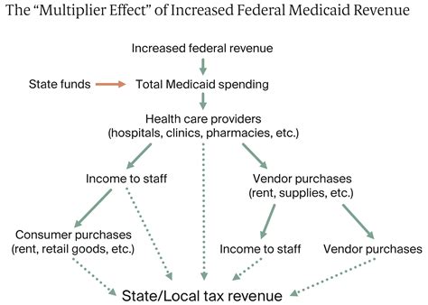 The Multiplier Effect