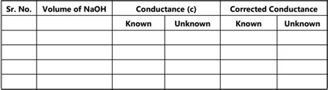 Conductometric Titration Of Strong Acid And Weak Acid Against Strong Base