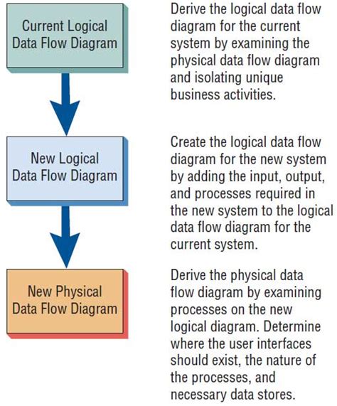 Logical Architecture Diagram Vs Physical Vs Data Flow Diagr